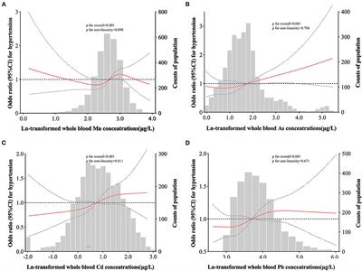 Association of multi-metals with the risk of hypertension and the interaction with obesity: A cross-sectional study in China